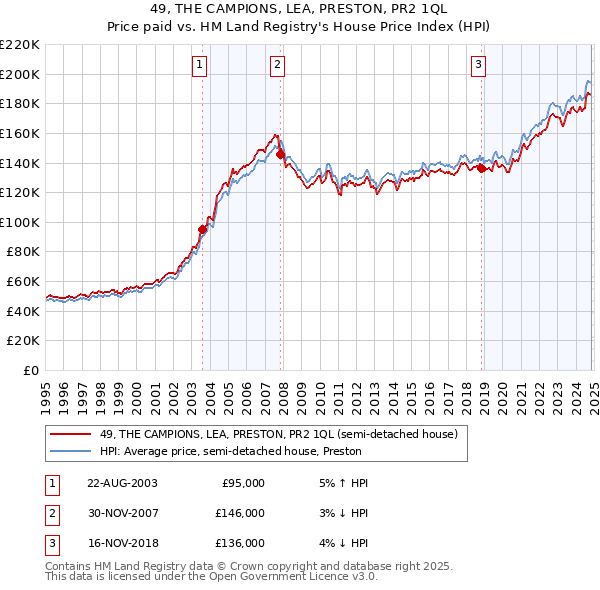 49, THE CAMPIONS, LEA, PRESTON, PR2 1QL: Price paid vs HM Land Registry's House Price Index