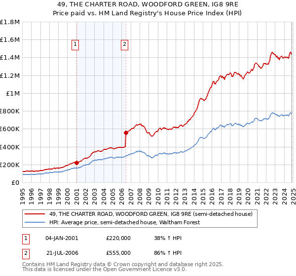 49, THE CHARTER ROAD, WOODFORD GREEN, IG8 9RE: Price paid vs HM Land Registry's House Price Index