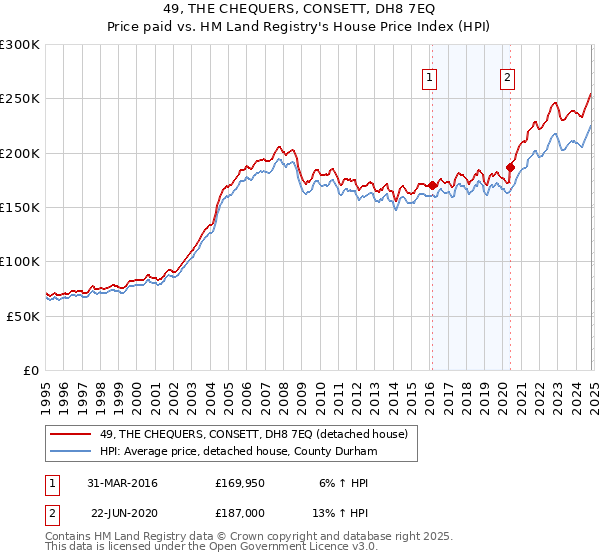 49, THE CHEQUERS, CONSETT, DH8 7EQ: Price paid vs HM Land Registry's House Price Index