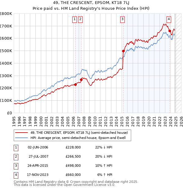 49, THE CRESCENT, EPSOM, KT18 7LJ: Price paid vs HM Land Registry's House Price Index