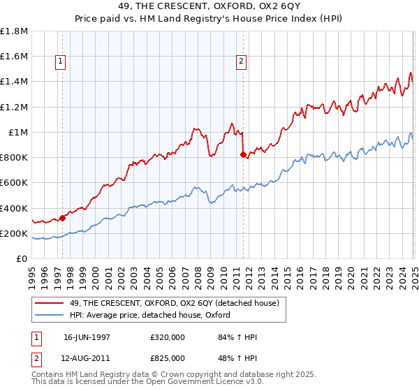 49, THE CRESCENT, OXFORD, OX2 6QY: Price paid vs HM Land Registry's House Price Index