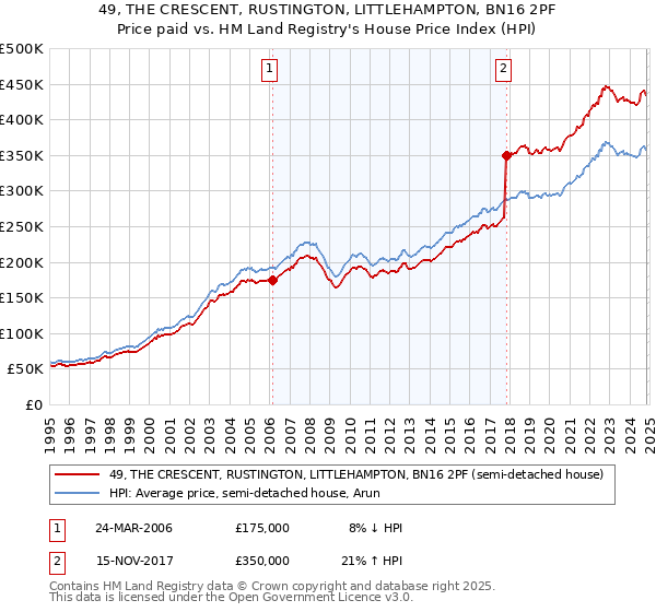 49, THE CRESCENT, RUSTINGTON, LITTLEHAMPTON, BN16 2PF: Price paid vs HM Land Registry's House Price Index