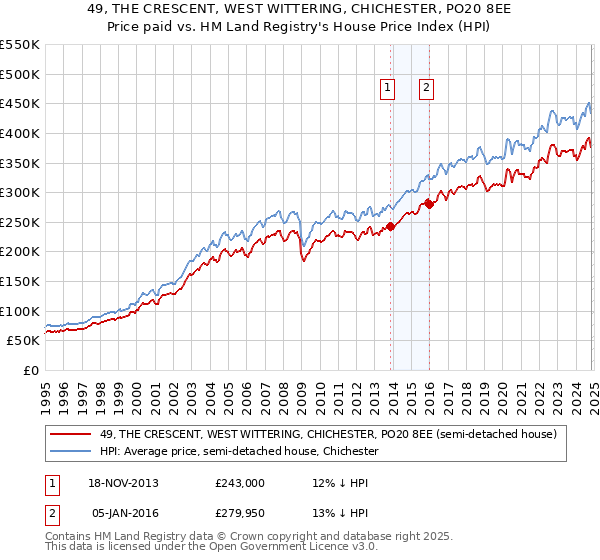 49, THE CRESCENT, WEST WITTERING, CHICHESTER, PO20 8EE: Price paid vs HM Land Registry's House Price Index