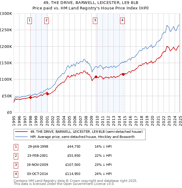 49, THE DRIVE, BARWELL, LEICESTER, LE9 8LB: Price paid vs HM Land Registry's House Price Index