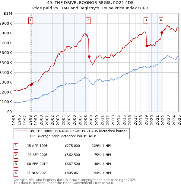 49, THE DRIVE, BOGNOR REGIS, PO21 4DS: Price paid vs HM Land Registry's House Price Index