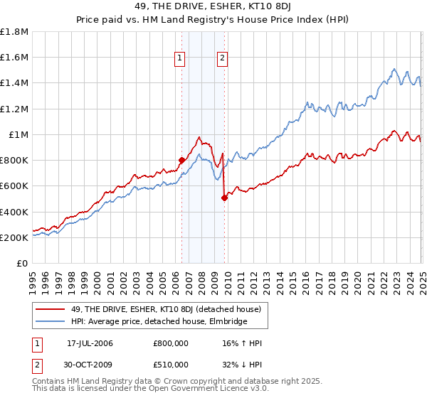 49, THE DRIVE, ESHER, KT10 8DJ: Price paid vs HM Land Registry's House Price Index