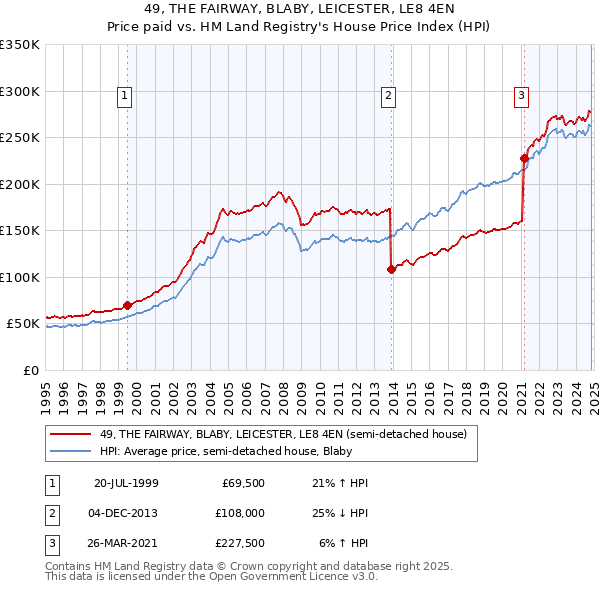 49, THE FAIRWAY, BLABY, LEICESTER, LE8 4EN: Price paid vs HM Land Registry's House Price Index