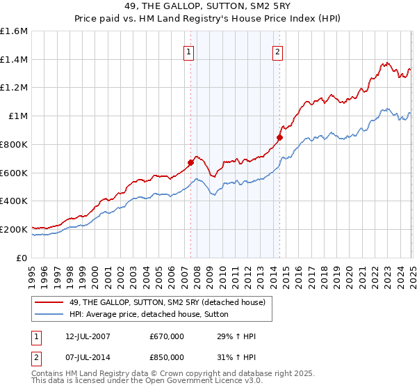 49, THE GALLOP, SUTTON, SM2 5RY: Price paid vs HM Land Registry's House Price Index