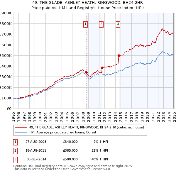 49, THE GLADE, ASHLEY HEATH, RINGWOOD, BH24 2HR: Price paid vs HM Land Registry's House Price Index