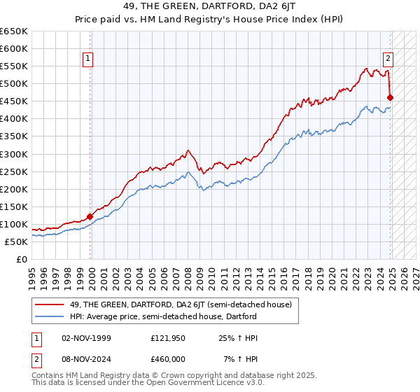 49, THE GREEN, DARTFORD, DA2 6JT: Price paid vs HM Land Registry's House Price Index