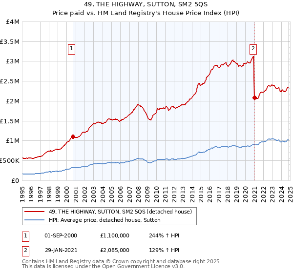 49, THE HIGHWAY, SUTTON, SM2 5QS: Price paid vs HM Land Registry's House Price Index