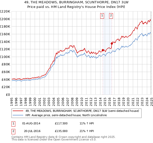 49, THE MEADOWS, BURRINGHAM, SCUNTHORPE, DN17 3LW: Price paid vs HM Land Registry's House Price Index