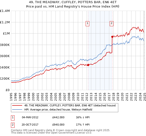 49, THE MEADWAY, CUFFLEY, POTTERS BAR, EN6 4ET: Price paid vs HM Land Registry's House Price Index