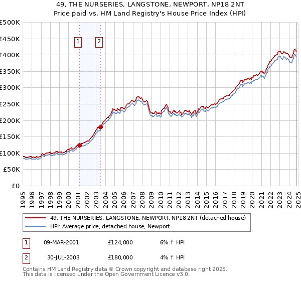 49, THE NURSERIES, LANGSTONE, NEWPORT, NP18 2NT: Price paid vs HM Land Registry's House Price Index