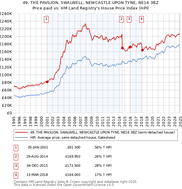 49, THE PAVILION, SWALWELL, NEWCASTLE UPON TYNE, NE16 3BZ: Price paid vs HM Land Registry's House Price Index