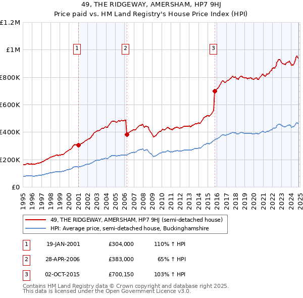 49, THE RIDGEWAY, AMERSHAM, HP7 9HJ: Price paid vs HM Land Registry's House Price Index