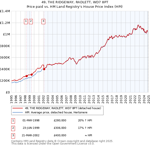 49, THE RIDGEWAY, RADLETT, WD7 8PT: Price paid vs HM Land Registry's House Price Index