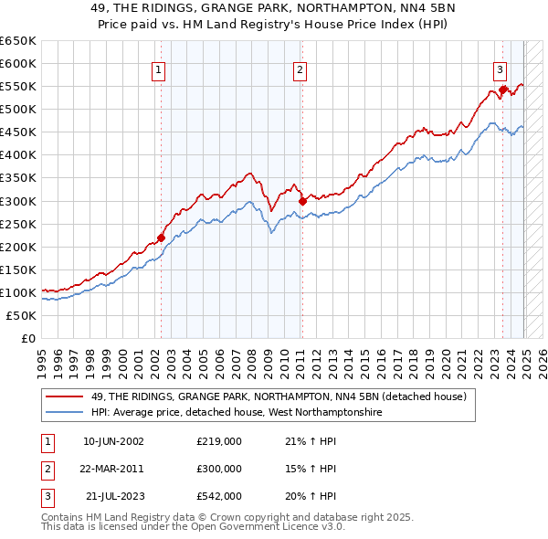 49, THE RIDINGS, GRANGE PARK, NORTHAMPTON, NN4 5BN: Price paid vs HM Land Registry's House Price Index