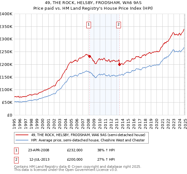 49, THE ROCK, HELSBY, FRODSHAM, WA6 9AS: Price paid vs HM Land Registry's House Price Index