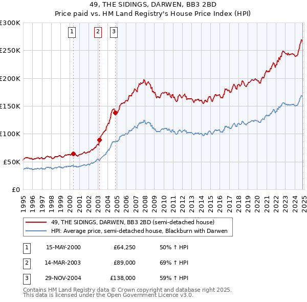 49, THE SIDINGS, DARWEN, BB3 2BD: Price paid vs HM Land Registry's House Price Index