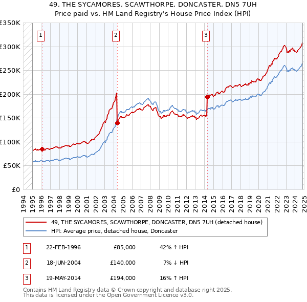 49, THE SYCAMORES, SCAWTHORPE, DONCASTER, DN5 7UH: Price paid vs HM Land Registry's House Price Index