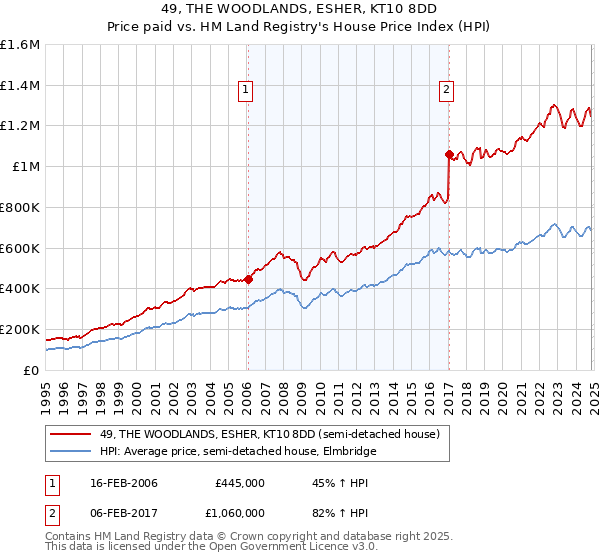 49, THE WOODLANDS, ESHER, KT10 8DD: Price paid vs HM Land Registry's House Price Index