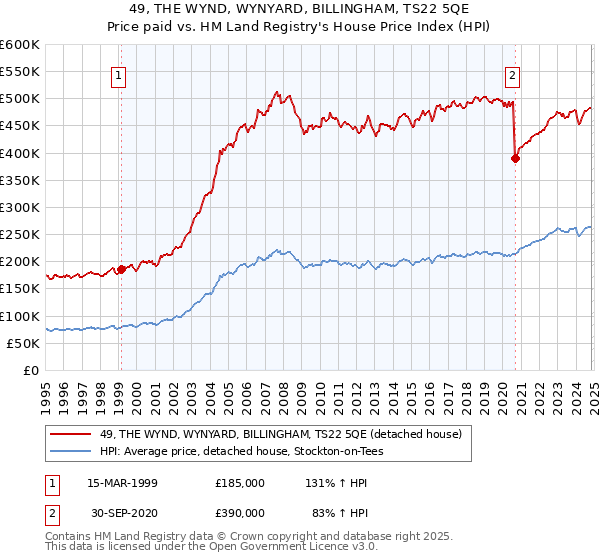 49, THE WYND, WYNYARD, BILLINGHAM, TS22 5QE: Price paid vs HM Land Registry's House Price Index