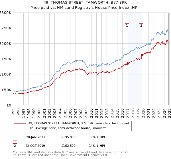 49, THOMAS STREET, TAMWORTH, B77 3PR: Price paid vs HM Land Registry's House Price Index