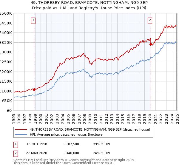 49, THORESBY ROAD, BRAMCOTE, NOTTINGHAM, NG9 3EP: Price paid vs HM Land Registry's House Price Index