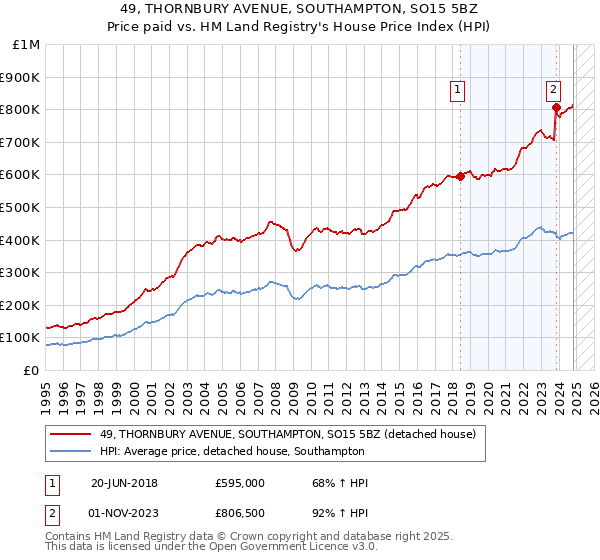 49, THORNBURY AVENUE, SOUTHAMPTON, SO15 5BZ: Price paid vs HM Land Registry's House Price Index