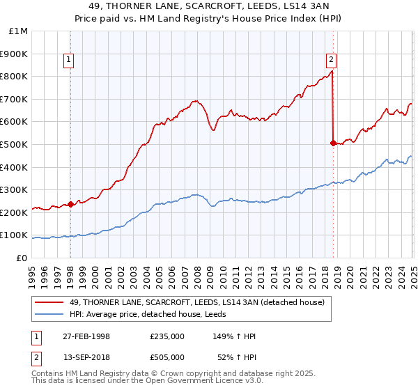 49, THORNER LANE, SCARCROFT, LEEDS, LS14 3AN: Price paid vs HM Land Registry's House Price Index