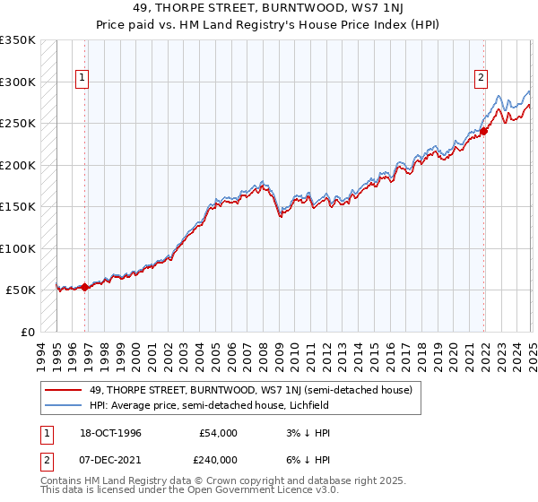 49, THORPE STREET, BURNTWOOD, WS7 1NJ: Price paid vs HM Land Registry's House Price Index