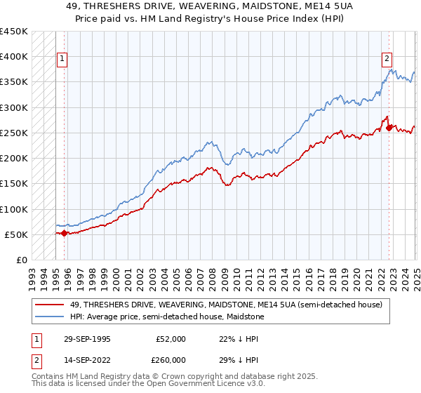 49, THRESHERS DRIVE, WEAVERING, MAIDSTONE, ME14 5UA: Price paid vs HM Land Registry's House Price Index