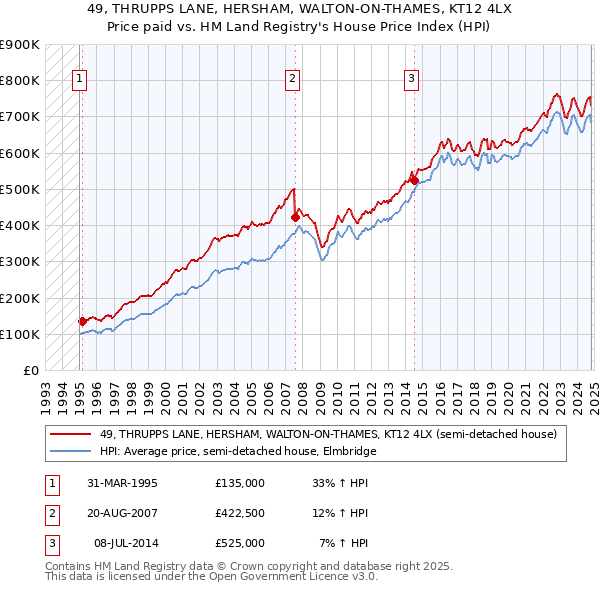 49, THRUPPS LANE, HERSHAM, WALTON-ON-THAMES, KT12 4LX: Price paid vs HM Land Registry's House Price Index