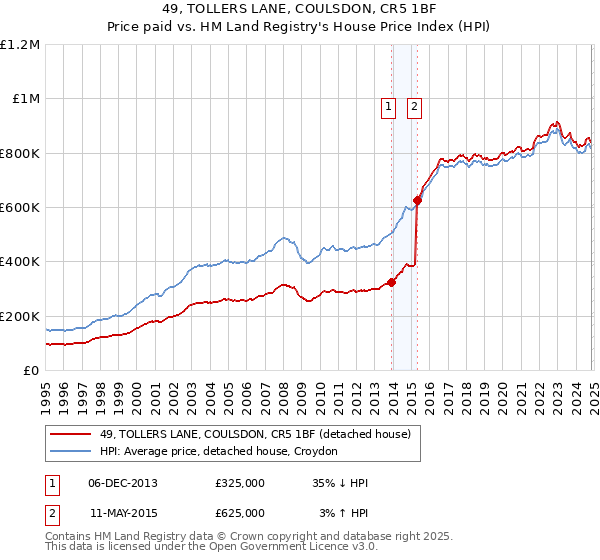 49, TOLLERS LANE, COULSDON, CR5 1BF: Price paid vs HM Land Registry's House Price Index