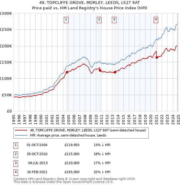 49, TOPCLIFFE GROVE, MORLEY, LEEDS, LS27 9AT: Price paid vs HM Land Registry's House Price Index