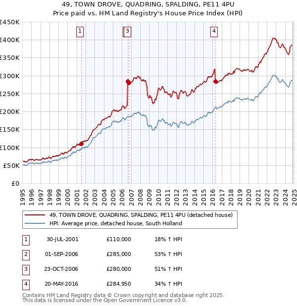 49, TOWN DROVE, QUADRING, SPALDING, PE11 4PU: Price paid vs HM Land Registry's House Price Index