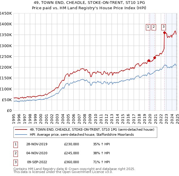 49, TOWN END, CHEADLE, STOKE-ON-TRENT, ST10 1PG: Price paid vs HM Land Registry's House Price Index