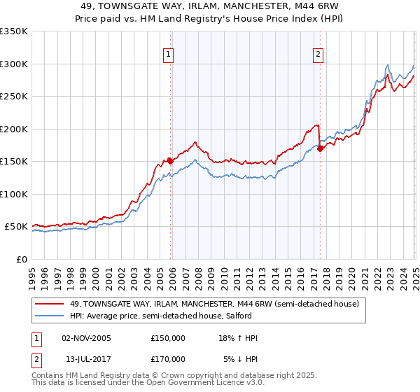 49, TOWNSGATE WAY, IRLAM, MANCHESTER, M44 6RW: Price paid vs HM Land Registry's House Price Index