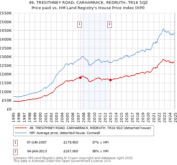 49, TRESITHNEY ROAD, CARHARRACK, REDRUTH, TR16 5QZ: Price paid vs HM Land Registry's House Price Index