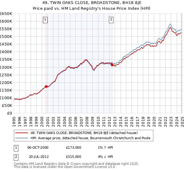 49, TWIN OAKS CLOSE, BROADSTONE, BH18 8JE: Price paid vs HM Land Registry's House Price Index