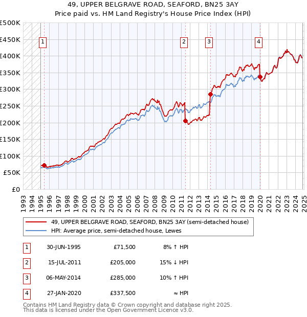 49, UPPER BELGRAVE ROAD, SEAFORD, BN25 3AY: Price paid vs HM Land Registry's House Price Index