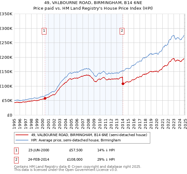 49, VALBOURNE ROAD, BIRMINGHAM, B14 6NE: Price paid vs HM Land Registry's House Price Index