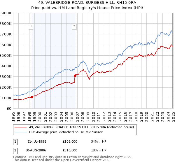 49, VALEBRIDGE ROAD, BURGESS HILL, RH15 0RA: Price paid vs HM Land Registry's House Price Index