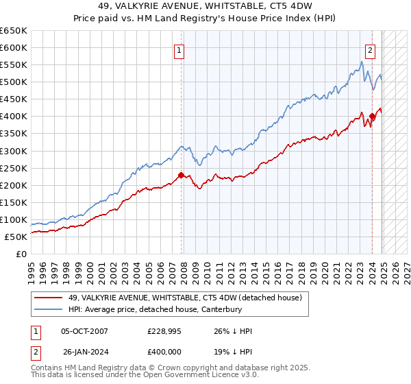 49, VALKYRIE AVENUE, WHITSTABLE, CT5 4DW: Price paid vs HM Land Registry's House Price Index