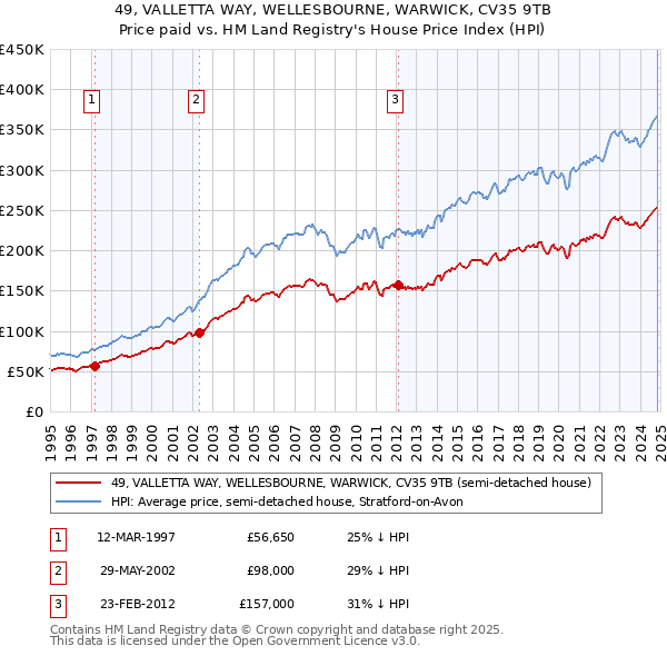 49, VALLETTA WAY, WELLESBOURNE, WARWICK, CV35 9TB: Price paid vs HM Land Registry's House Price Index