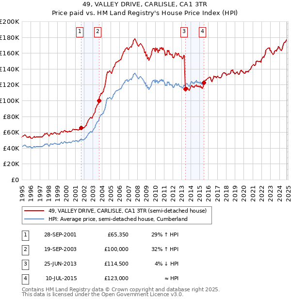 49, VALLEY DRIVE, CARLISLE, CA1 3TR: Price paid vs HM Land Registry's House Price Index