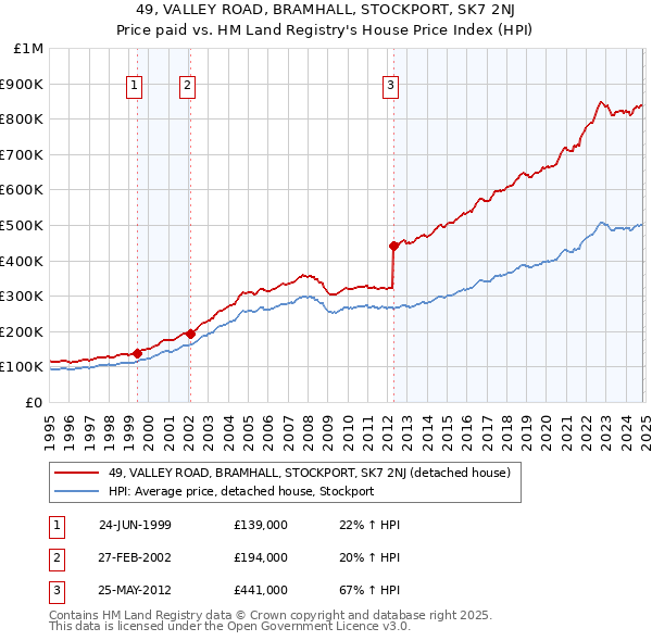 49, VALLEY ROAD, BRAMHALL, STOCKPORT, SK7 2NJ: Price paid vs HM Land Registry's House Price Index