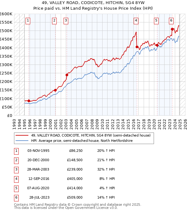 49, VALLEY ROAD, CODICOTE, HITCHIN, SG4 8YW: Price paid vs HM Land Registry's House Price Index