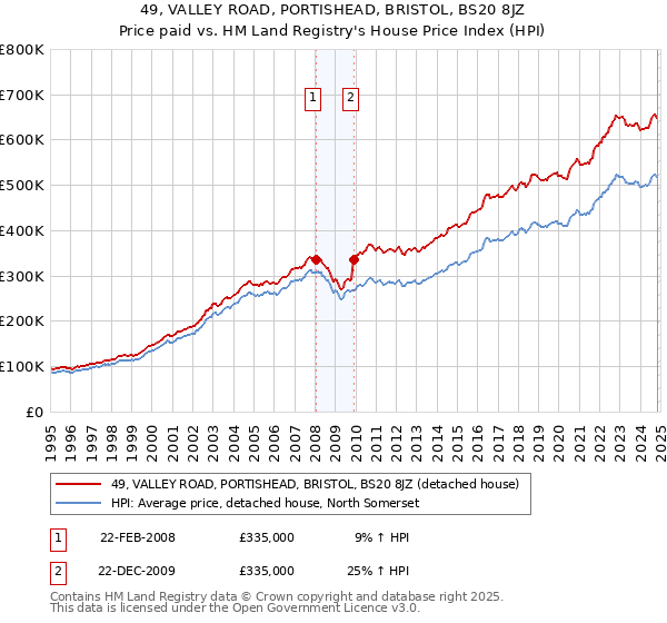 49, VALLEY ROAD, PORTISHEAD, BRISTOL, BS20 8JZ: Price paid vs HM Land Registry's House Price Index